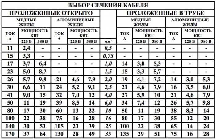 Как рассчитать сечение кабеля