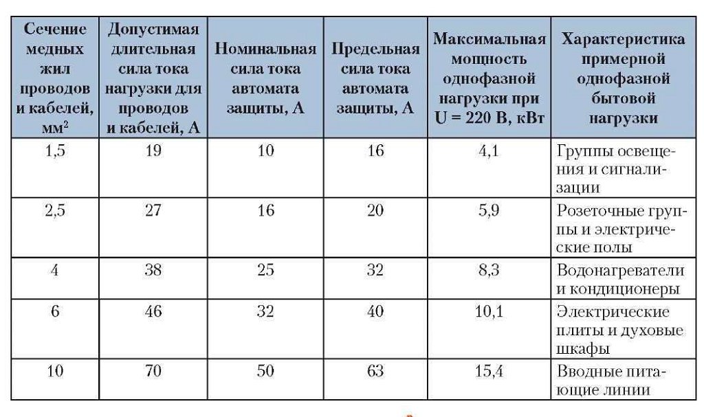 Таблица сечения проводов исходя из мощности тока