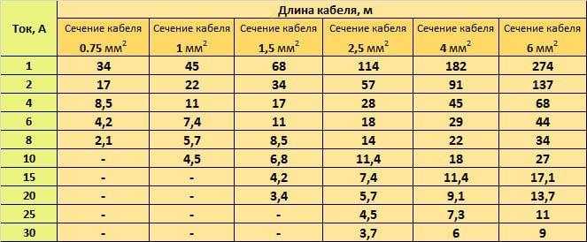 Таблица расчета сечения кабеля по длине