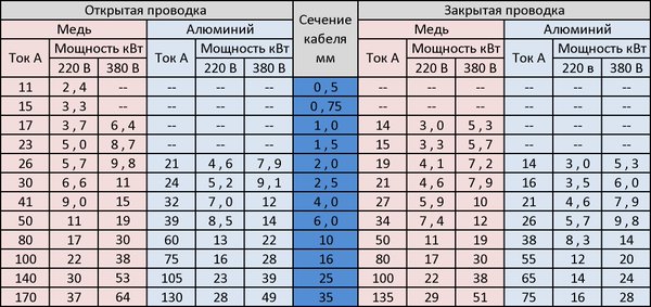 Таблица расчета сечения кабеля по мощности тока